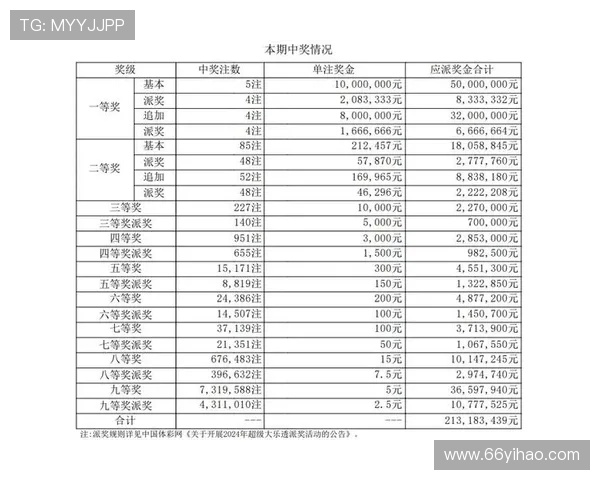 大乐透第2071期开奖号码公布及中奖详情